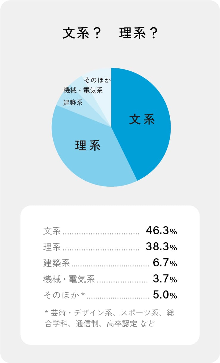 文系？　理系？