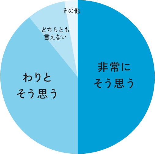 入学したことで、成長できたと思う！