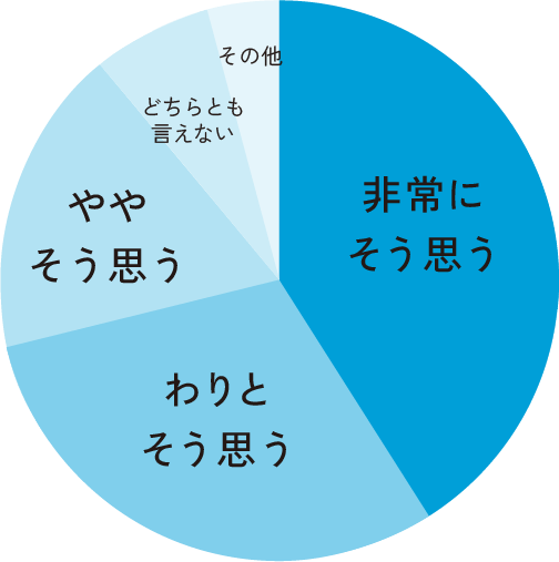 他の人にも、入学をすすめたい！