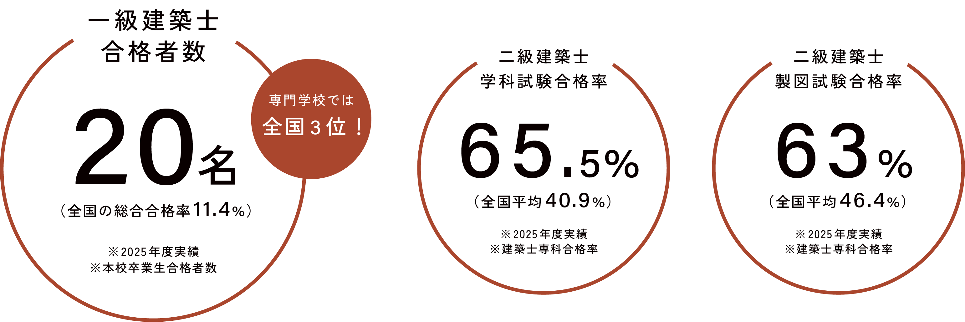 1級建築士合格者数 12名