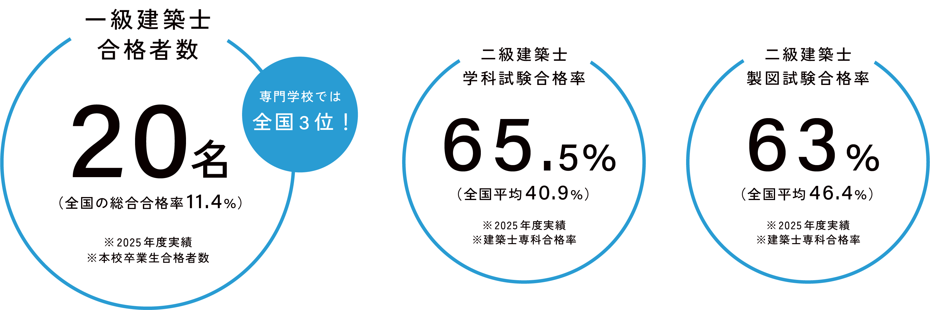 1級建築士合格者数 12名
