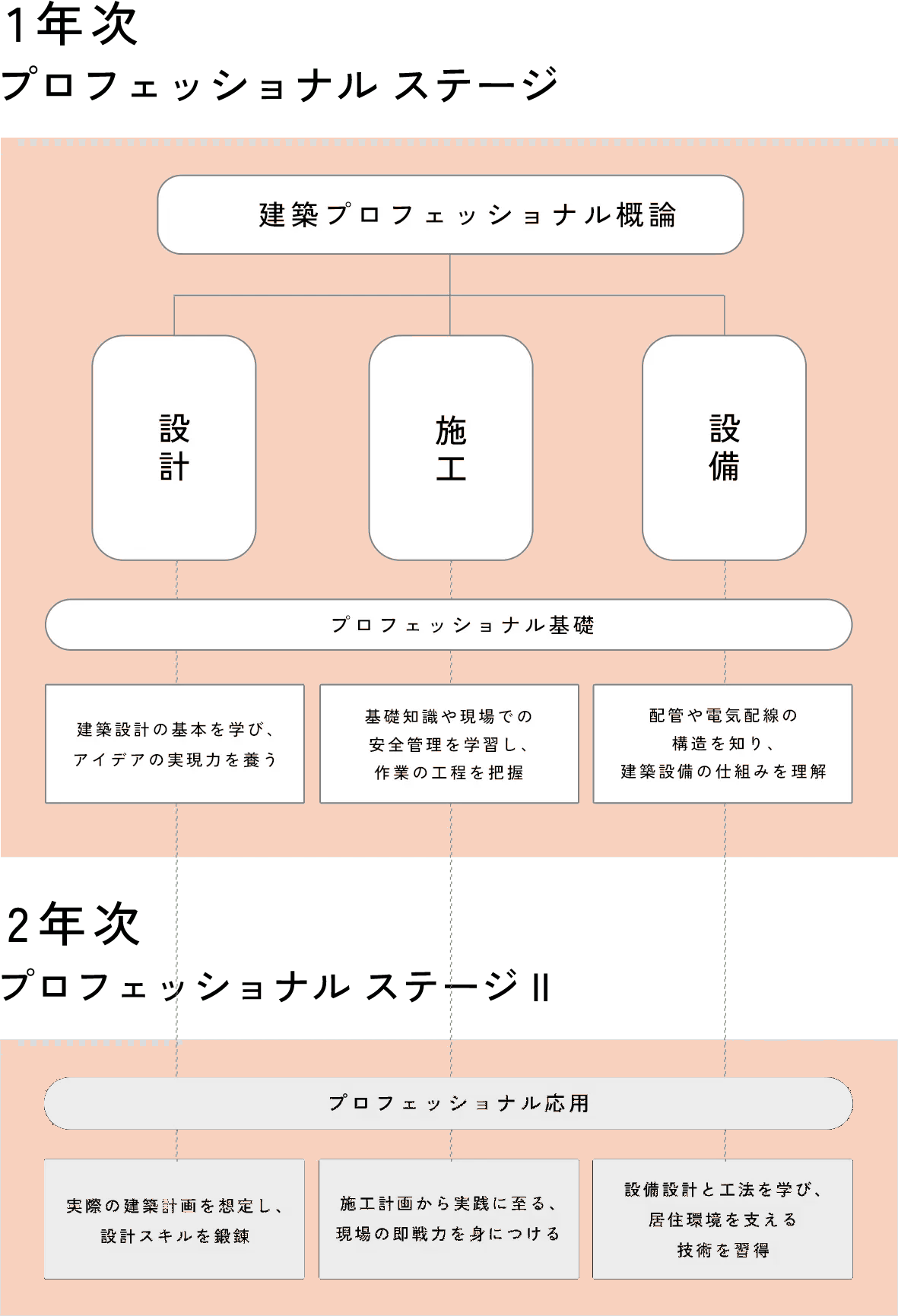 1年次に設計・施工・設備の基礎を学び、2年次に応用へ進むカリキュラム