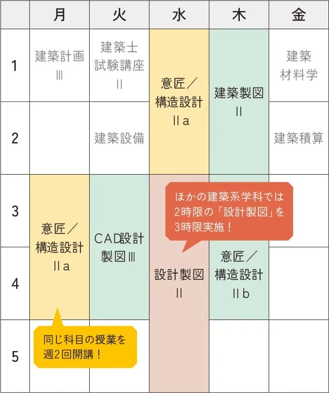 一般的な建築系学科と建築設計学科の設計授業時間の比較