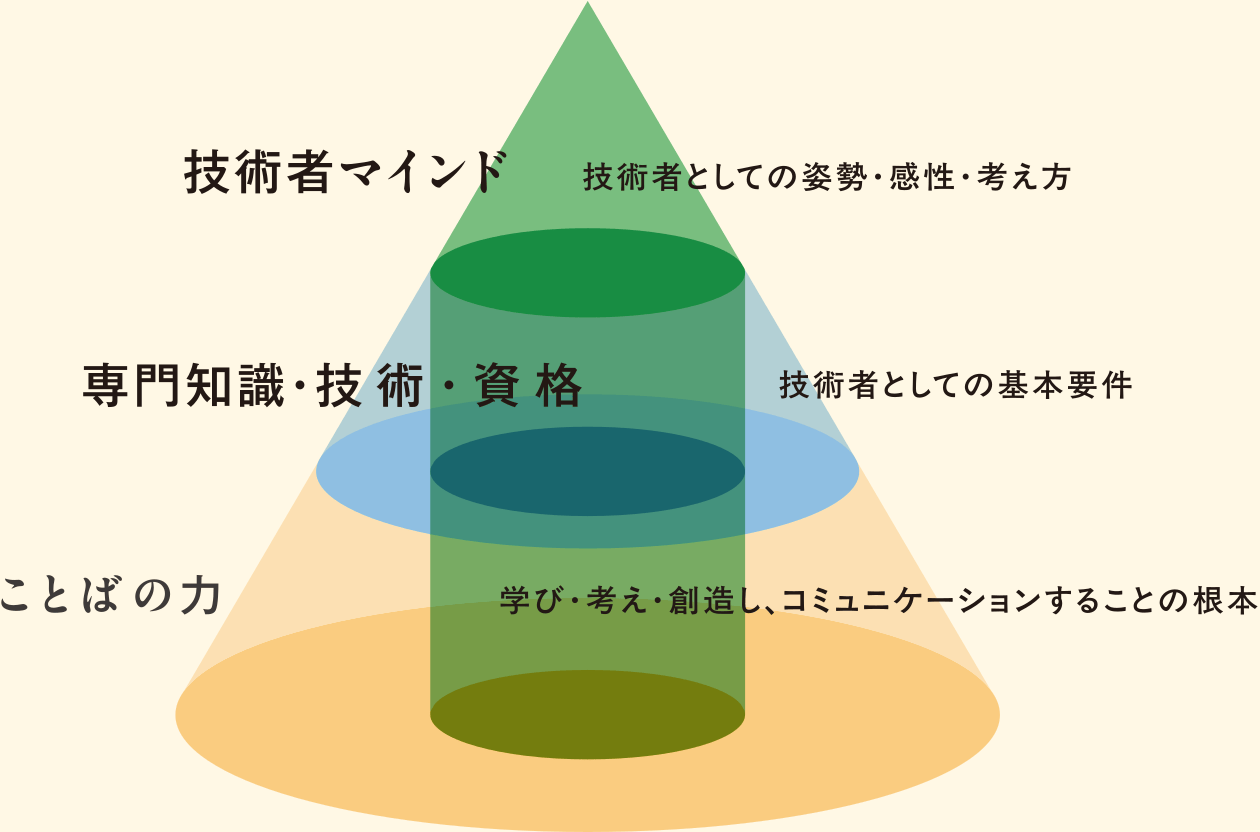 技術者マインド・専門知識と技術・人間力からなる教育理念